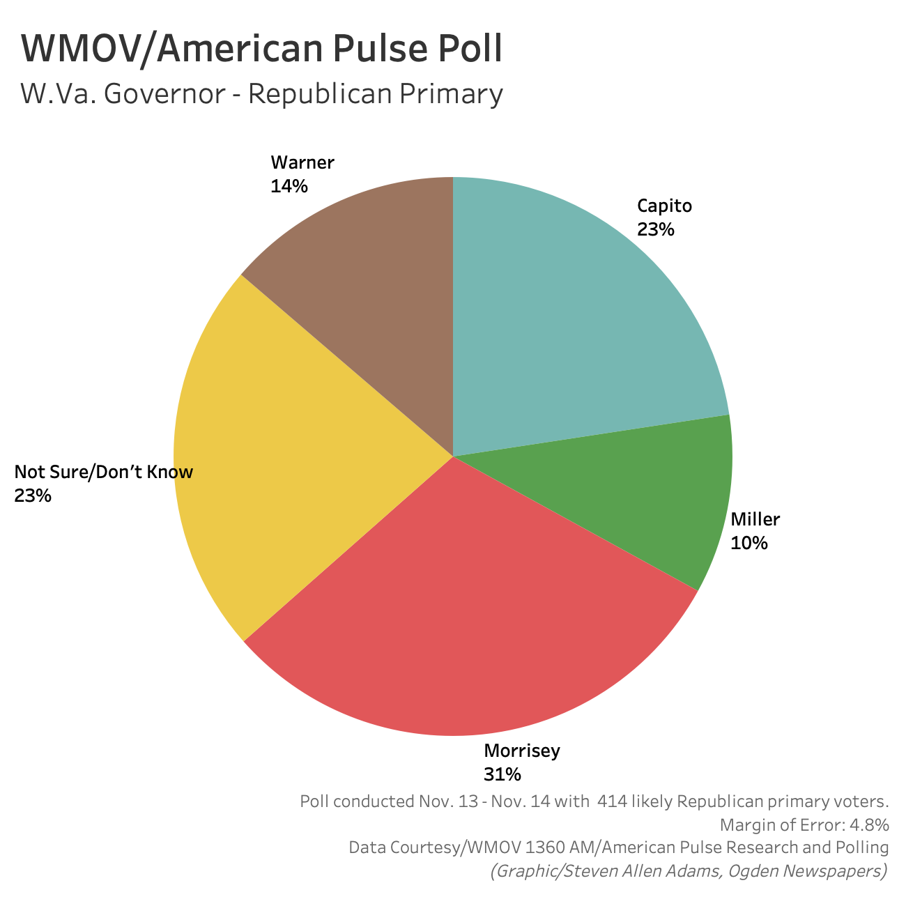 New Polling Is Released in West Virginia Statewide Races News, Sports, Jobs The Intelligencer